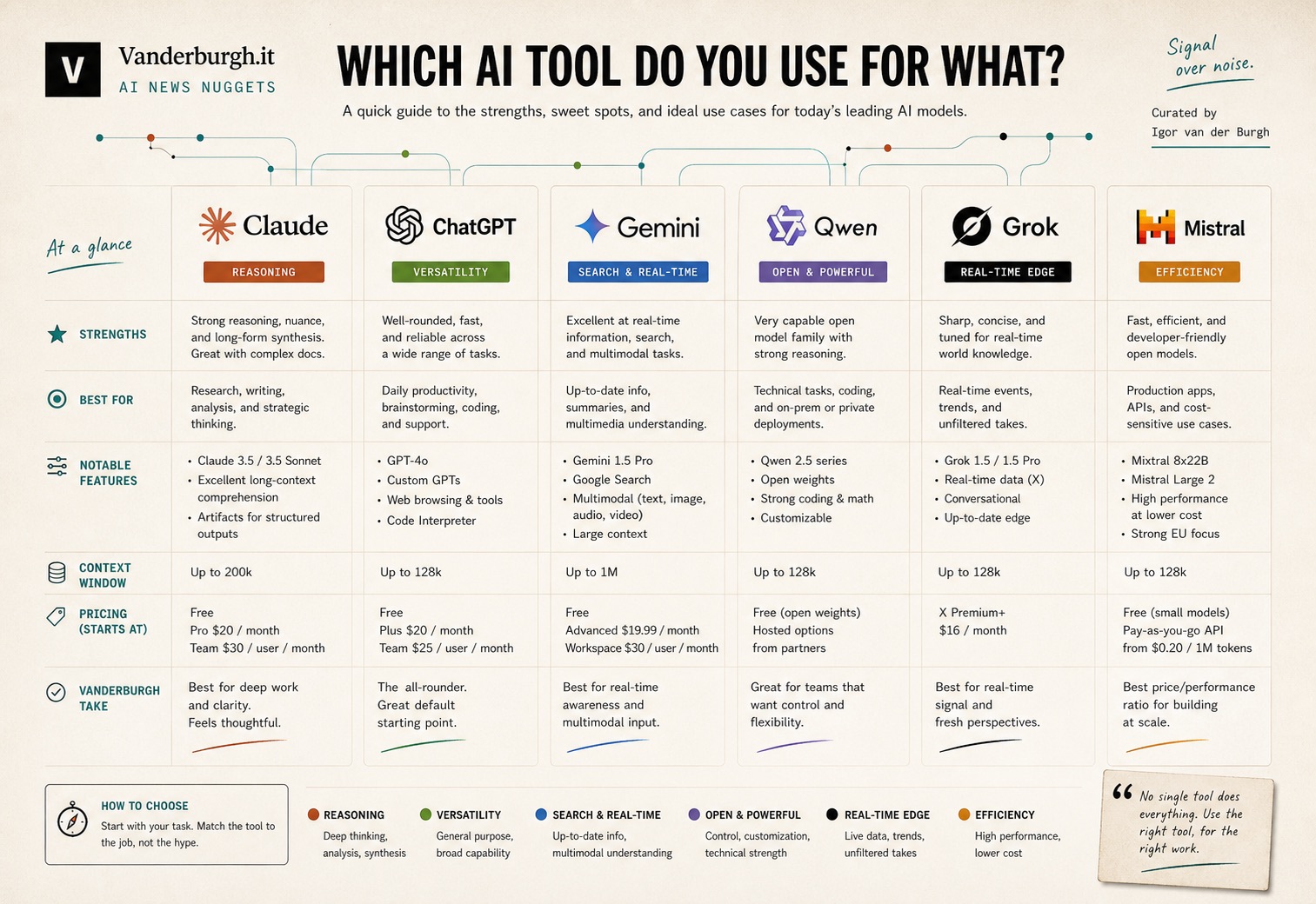 Editorial comparison matrix preview for six AI tools.