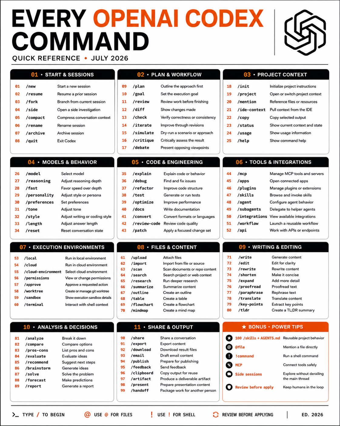 Every OpenAI Codex Command quick reference poster, July 2026 edition.